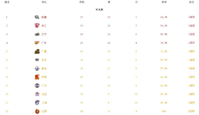 2023CBA积分榜最新排名（哪支球队正在领跑？）-第2张图片-www.211178.com_果博福布斯