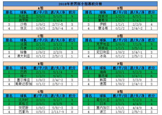 2018世界杯足球赛比分榜 2018世界杯比分