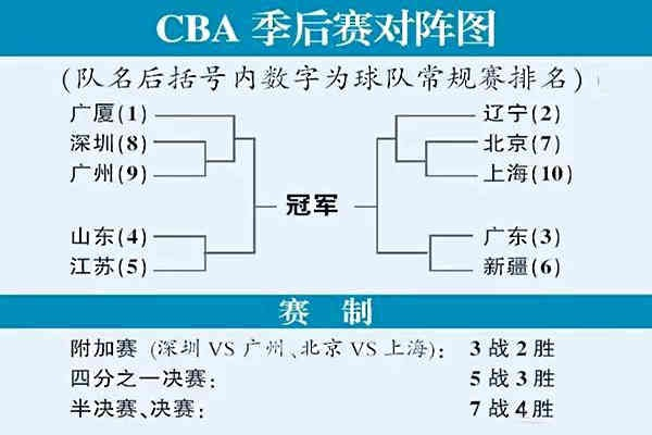 cba季后赛4强最新赛程公布-第2张图片-www.211178.com_果博福布斯