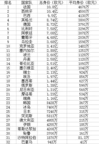 2018年世界杯各国实力排名榜单-第2张图片-www.211178.com_果博福布斯